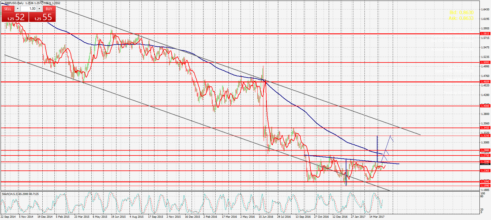 график GBPUSD, Daili